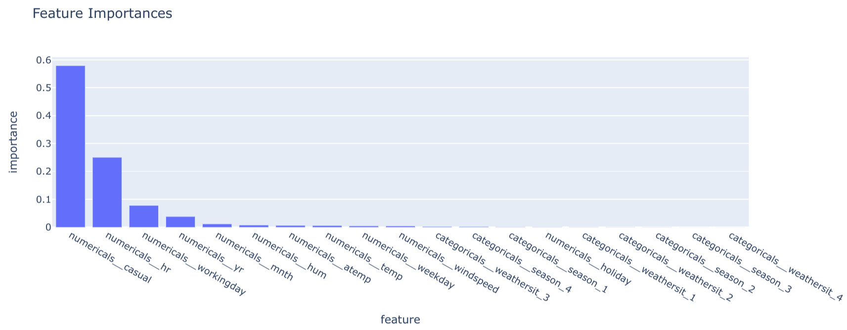 Feature importances